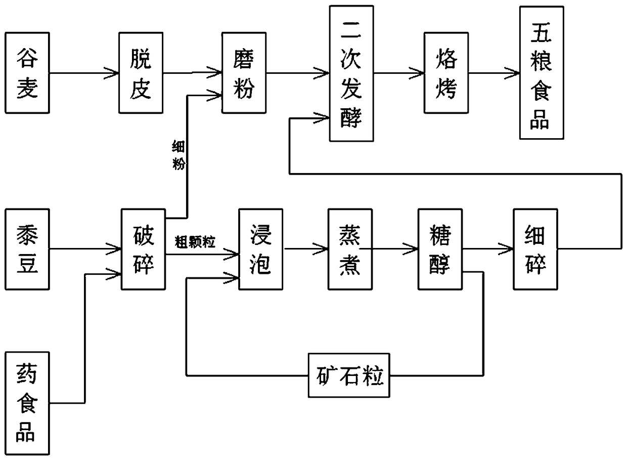 Method for preparing five-cereal fermented food