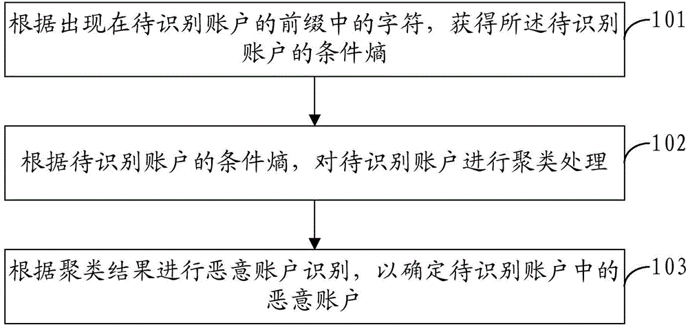 Malicious account identification method and device