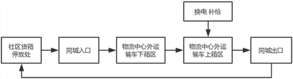 Circular operation intra-city logistics system