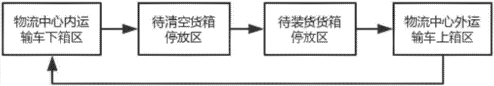 Circular operation intra-city logistics system