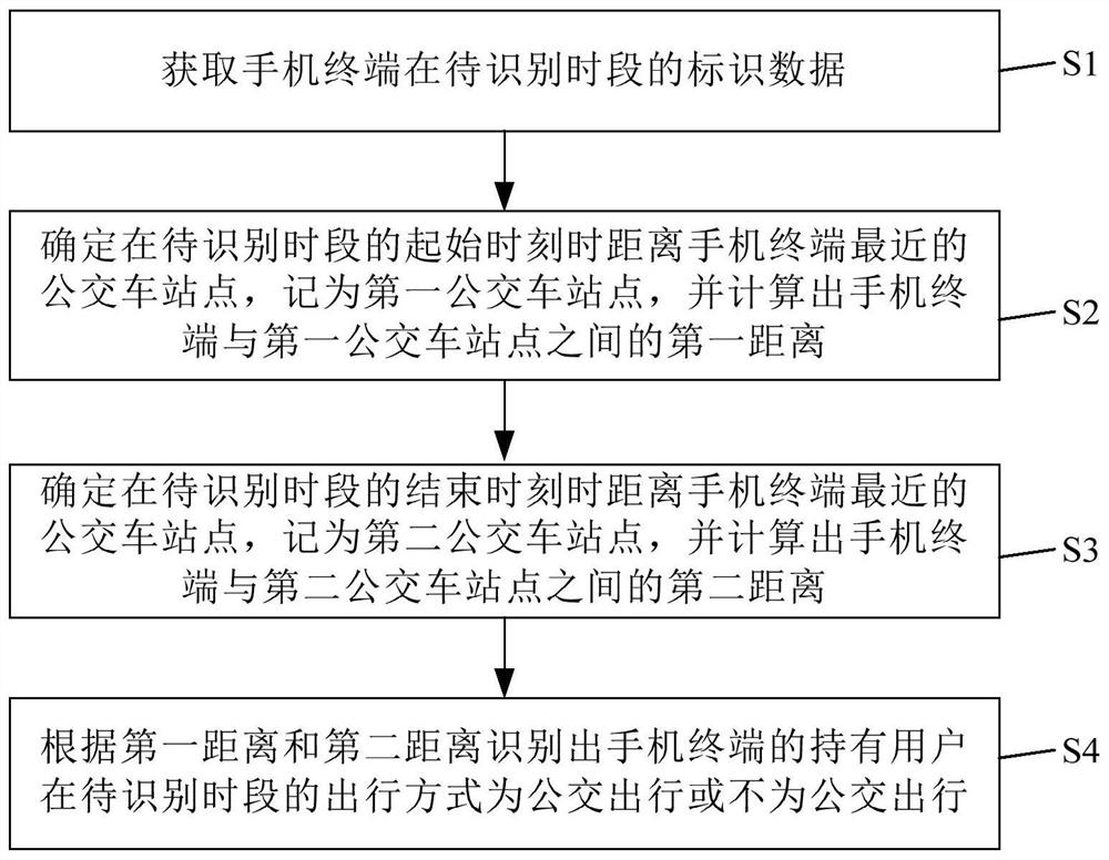 Identification method and identification system for mobile phone user's bus travel