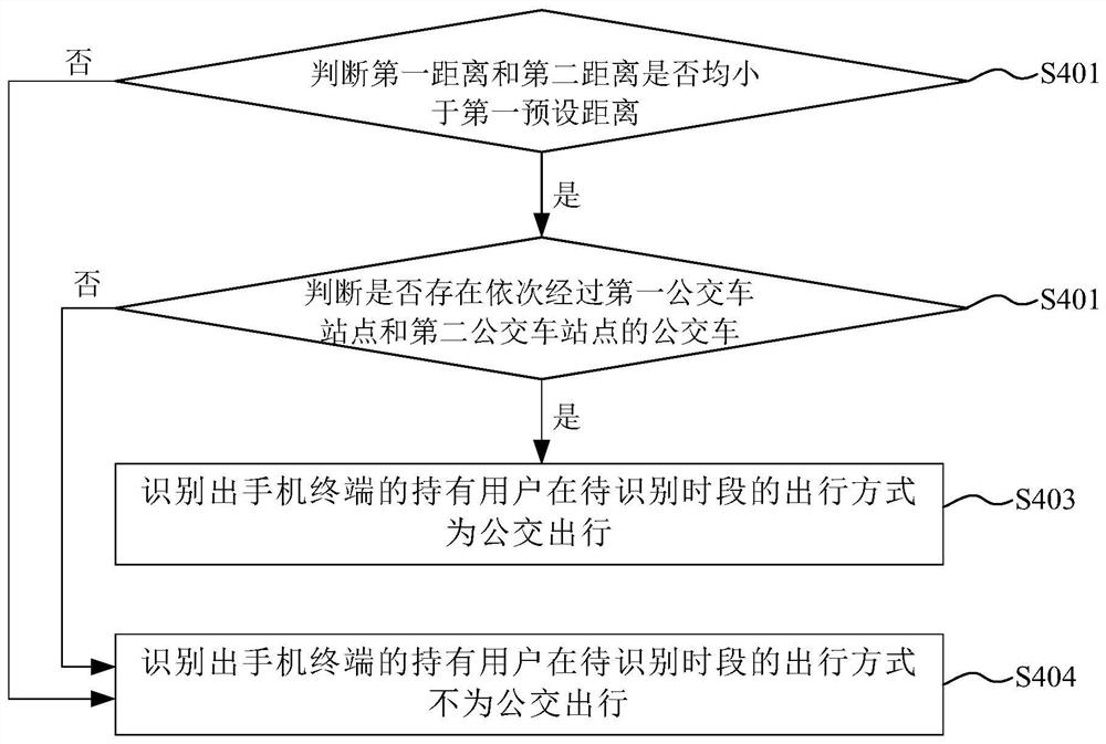 Identification method and identification system for mobile phone user's bus travel