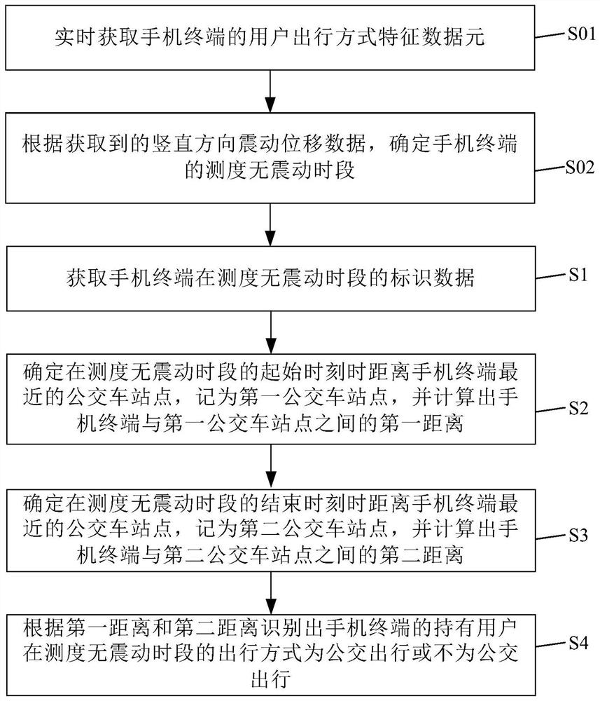 Identification method and identification system for mobile phone user's bus travel