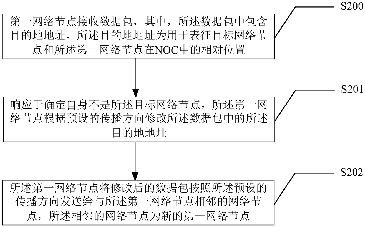 Data transmission method and device for network-on-chip NOC and electronic equipment