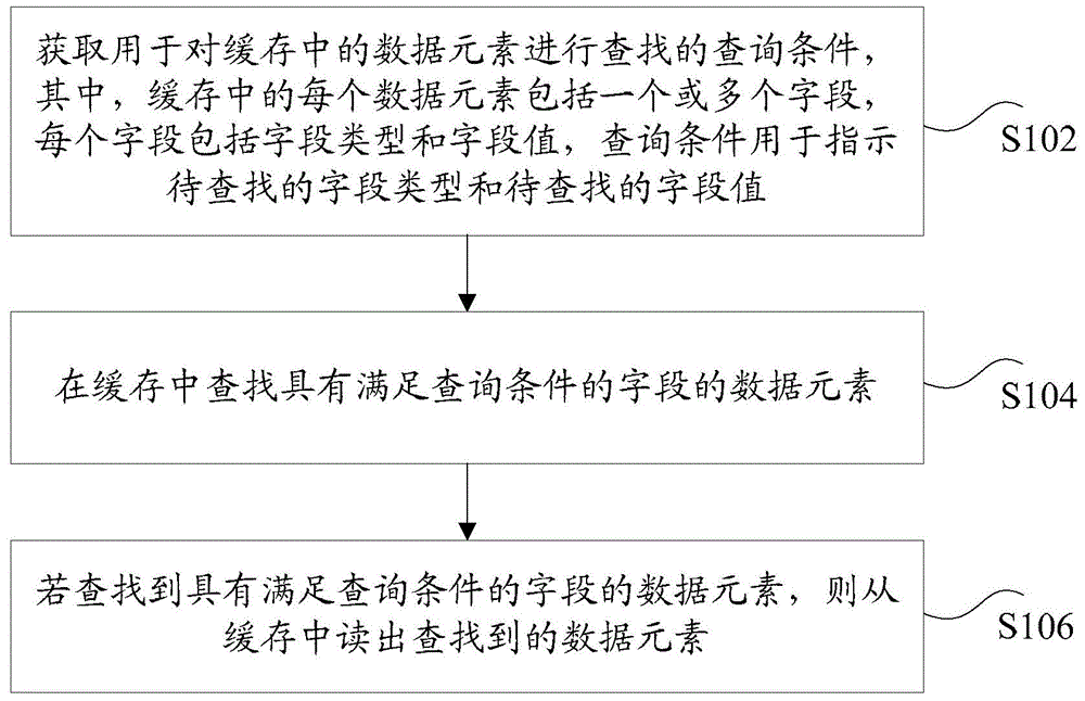 Cache data search method and apparatus