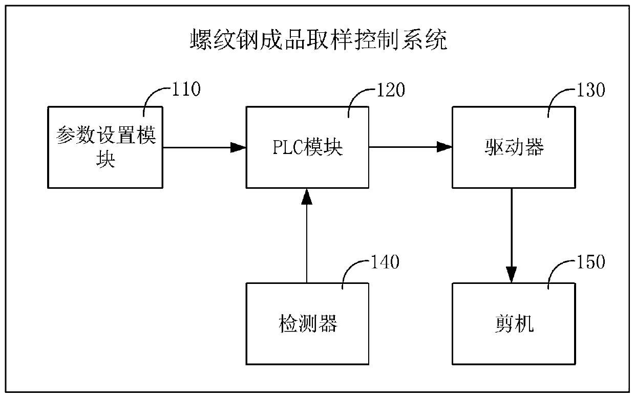 Deformed steel bar finished product sampling control system and method