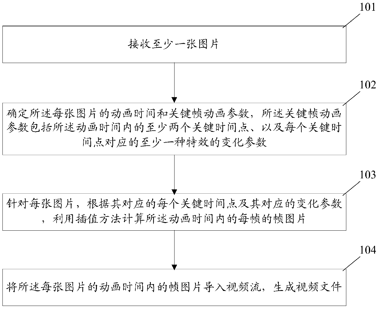 Video generation method and device for portable electronic equipment