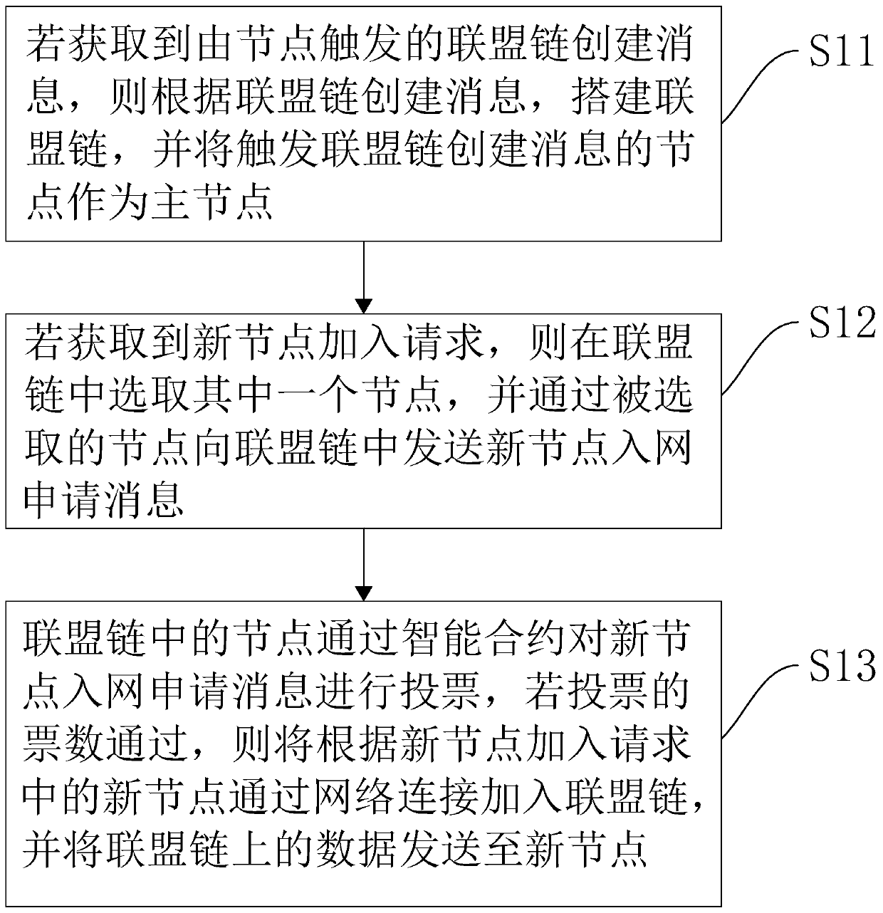 Credit data storage method and device based on block chain, equipment and medium