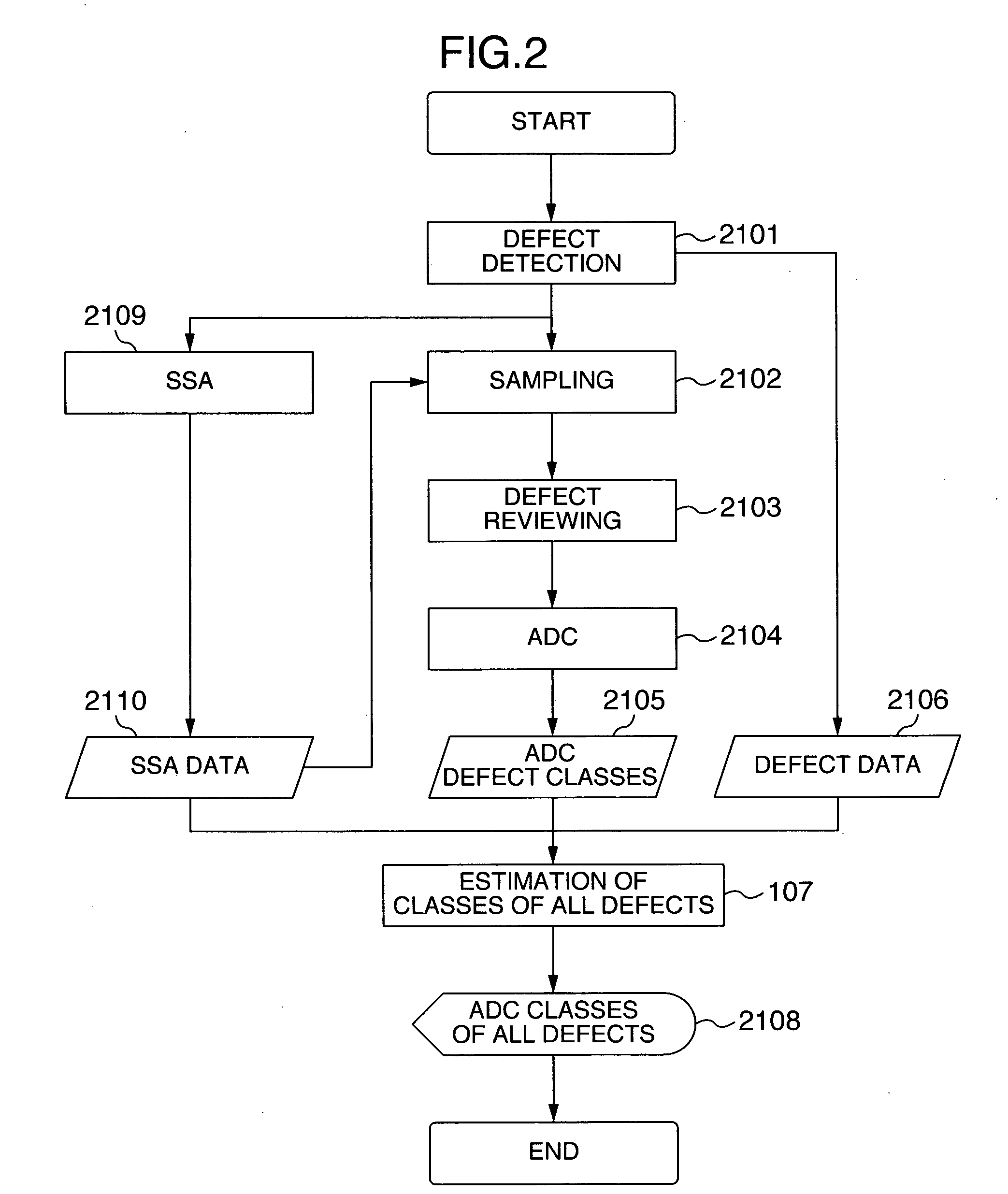 Method and its apparatus for classifying defects