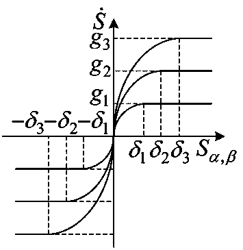 Novel approaching law sliding mode control method for permanent magnet synchronous motor