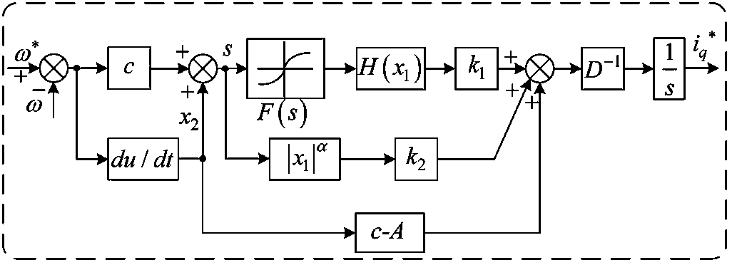 Novel approaching law sliding mode control method for permanent magnet synchronous motor