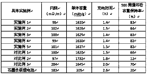 Si-conductive ceramic composite negative electrode material for lithium battery and preparation method thereof