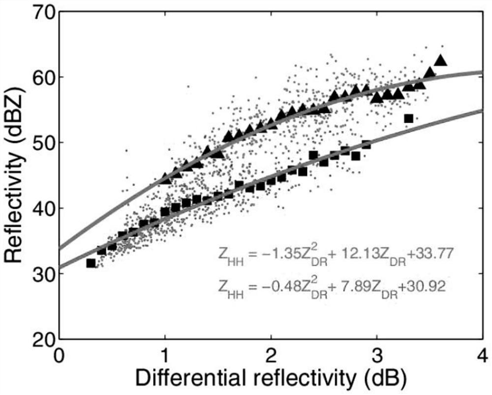 Dual-polarization meteorological radar raindrop spectrum inversion method suitable for rainfall in different climatic states