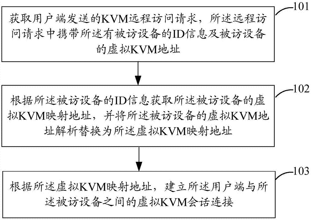 Method and device for achieving remote access