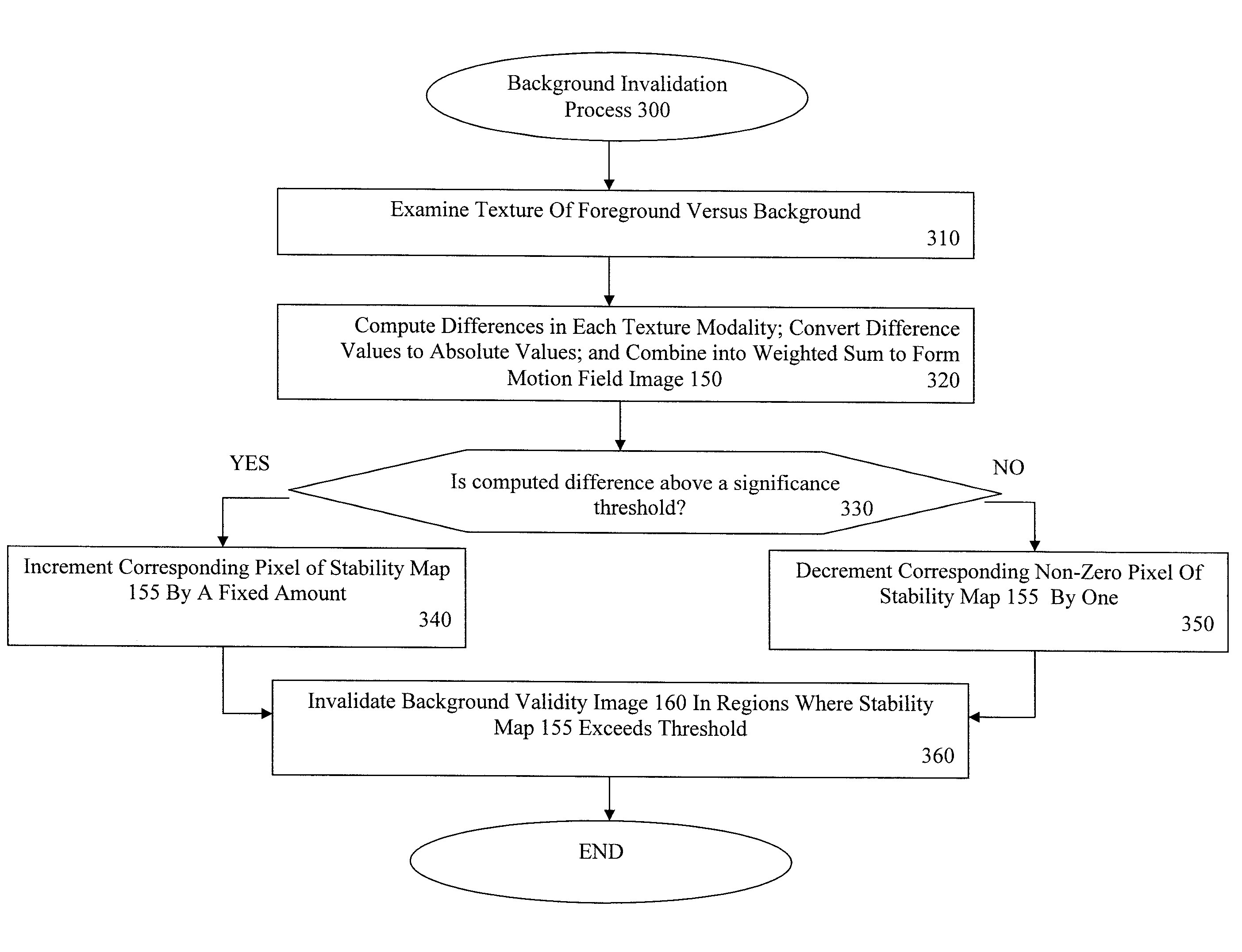 Method and Apparatus for Maintaining a Background Image Model in a Background Subtraction System Using Accumulated Motion