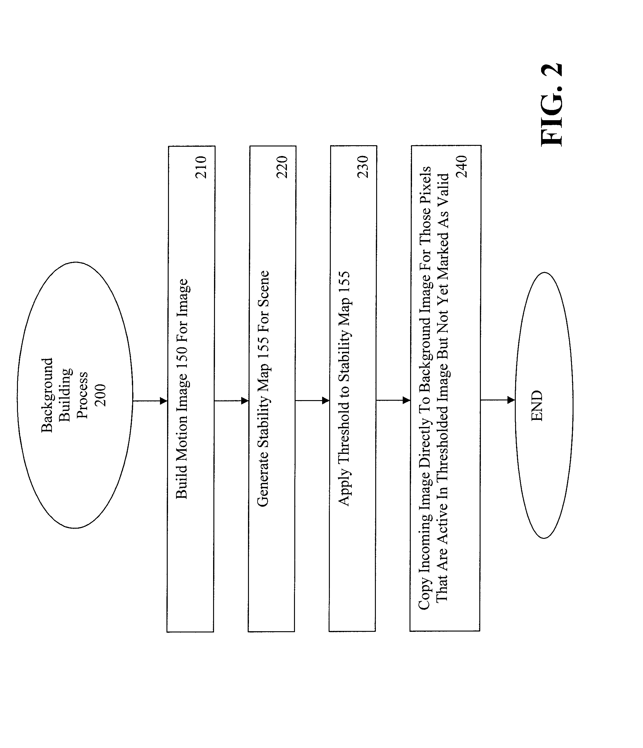 Method and Apparatus for Maintaining a Background Image Model in a Background Subtraction System Using Accumulated Motion