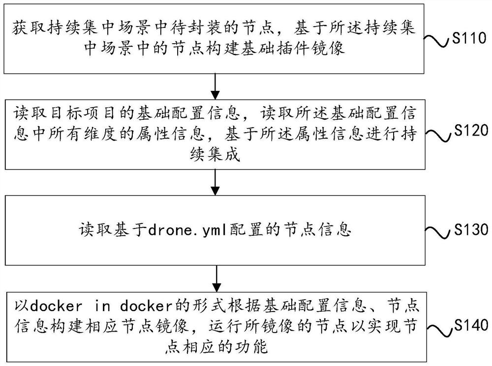 Docker-based continuous integration method and device and storage medium