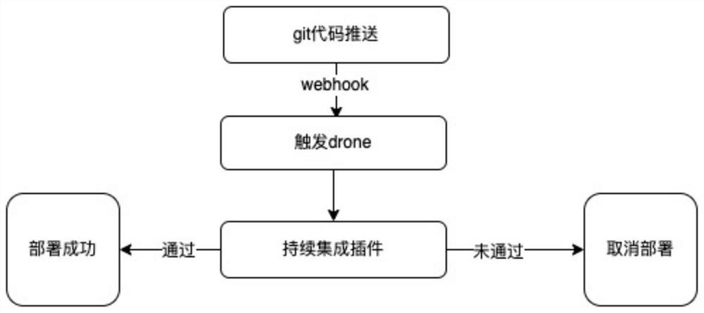 Docker-based continuous integration method and device and storage medium