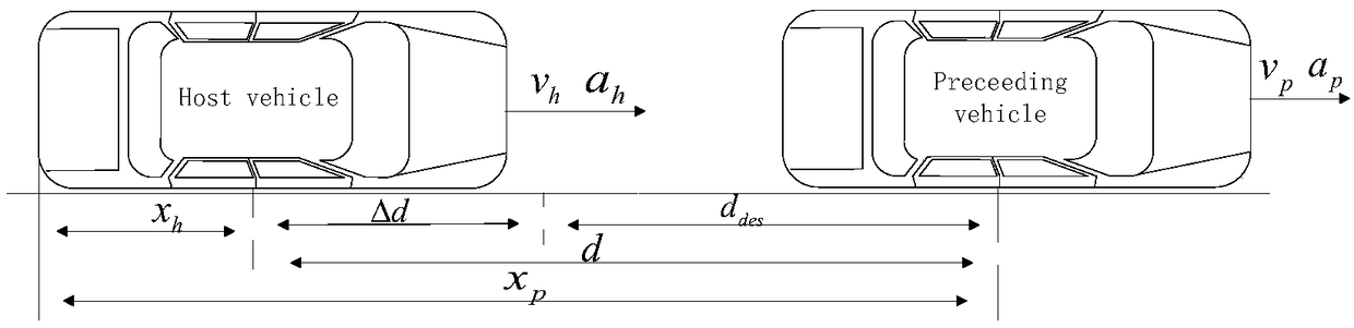 Self-adaptive vehicle following method for auxiliary driving of electric automobile