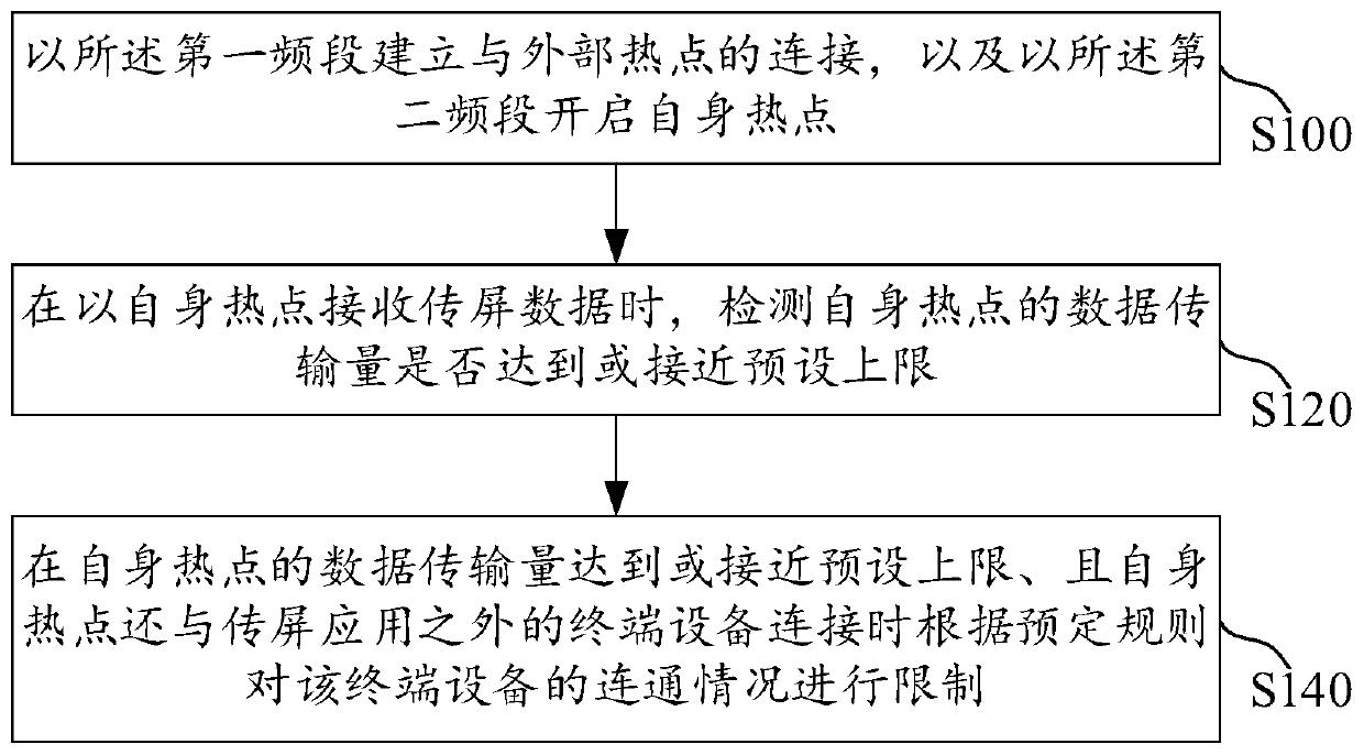 Intelligent display screen, control method, storage medium and electronic device