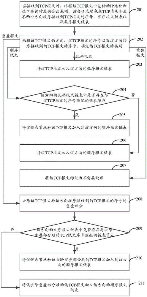 TCP message reassembling method and TCP message reassembling device