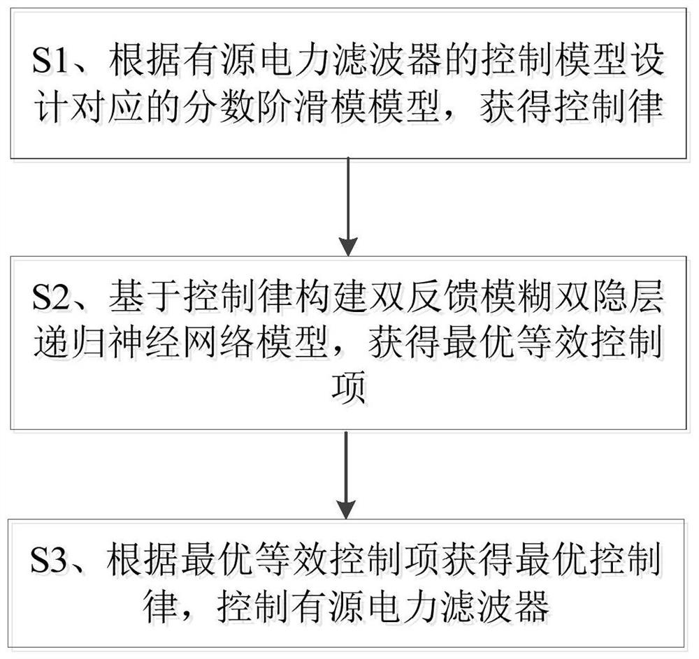 Active power filter fractional order sliding mode control method and system based on neural network and storage medium