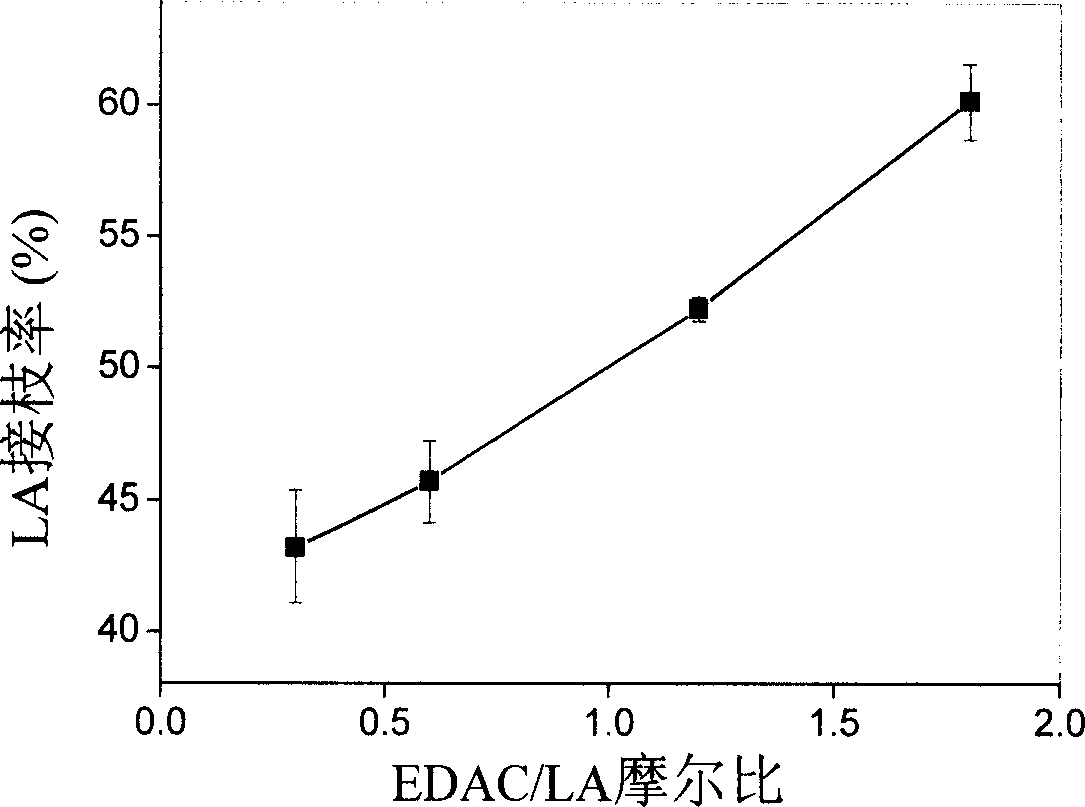 Method for preparing injectable polyletic acid micro-carrier/chitosan hydrogel composite scaffold