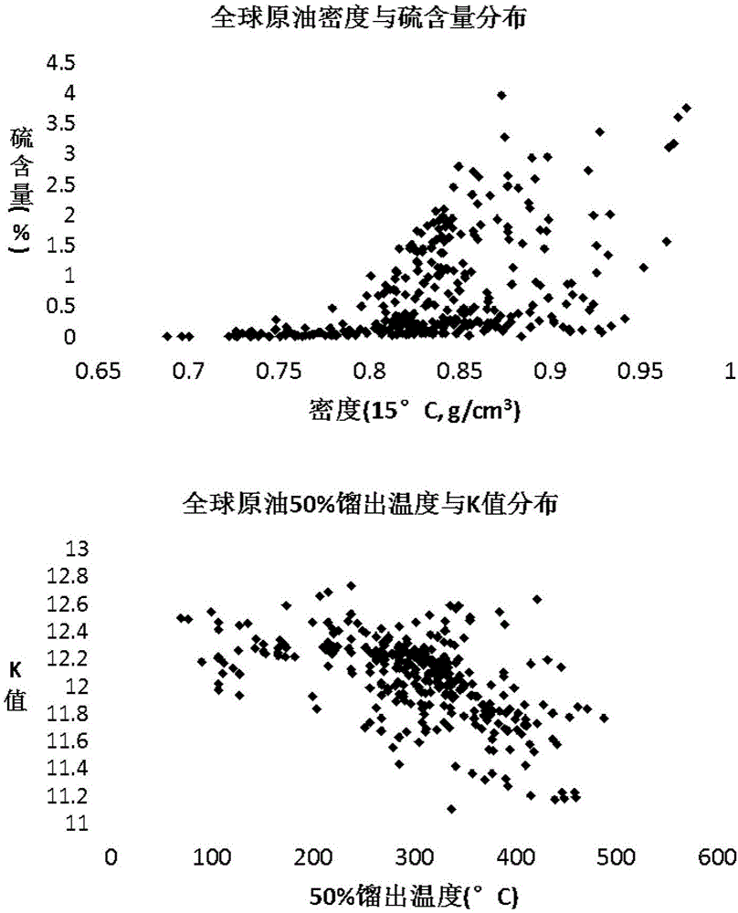 Method used for determining molecular composition of crude oil based on crude oil macroscopic properties