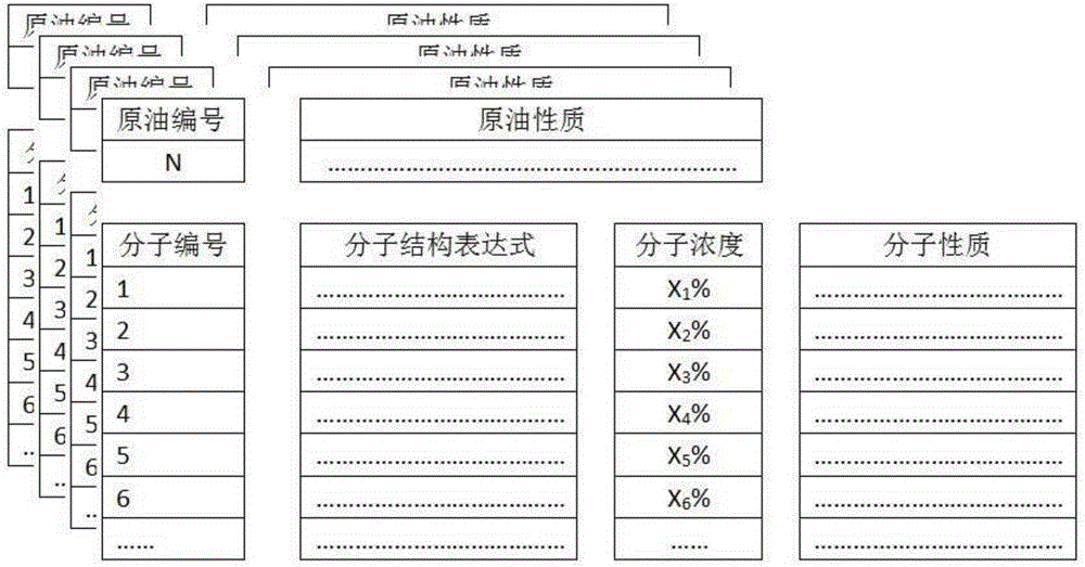 Method used for determining molecular composition of crude oil based on crude oil macroscopic properties