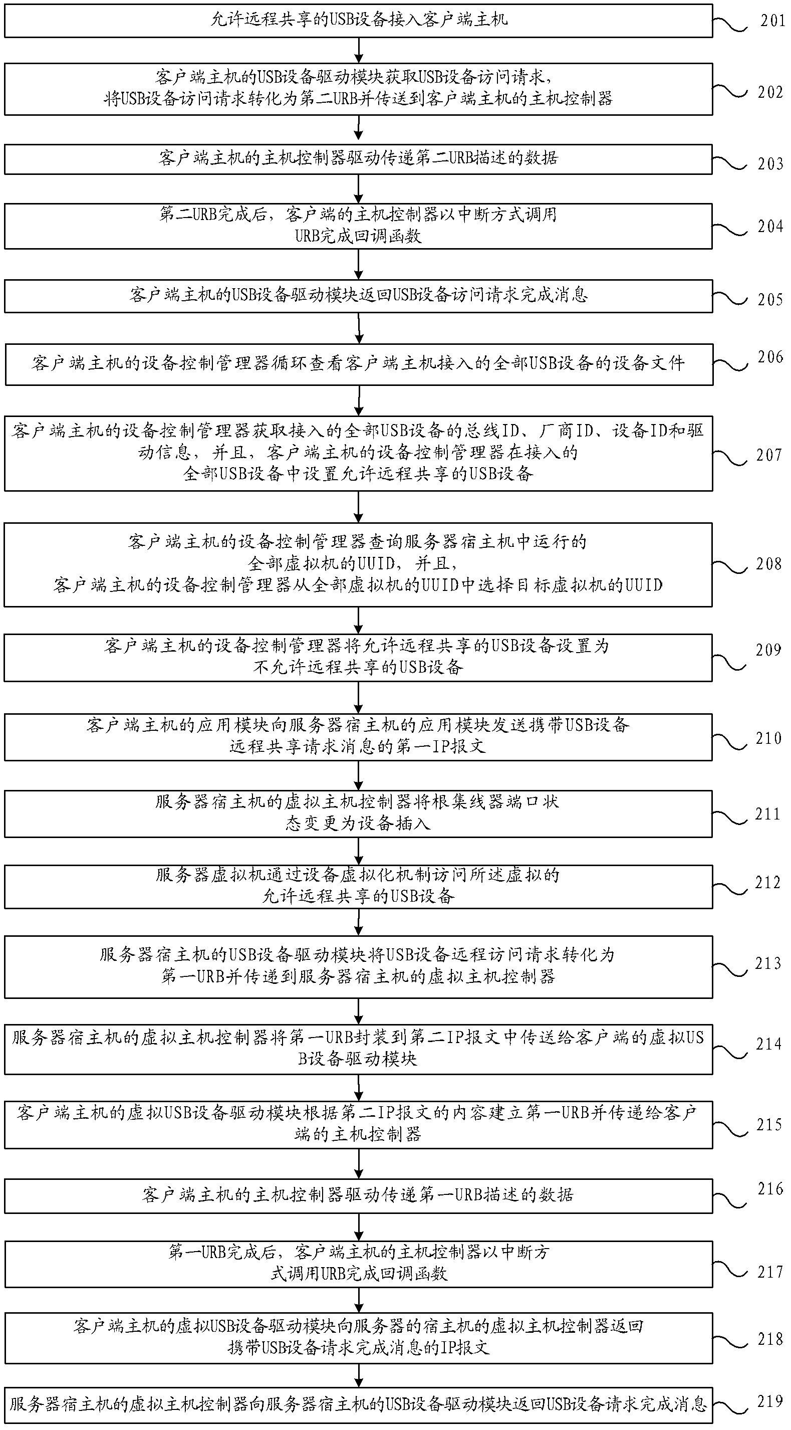 USB (Universal Serial Bus) equipment remote sharing method and system for virtual machine