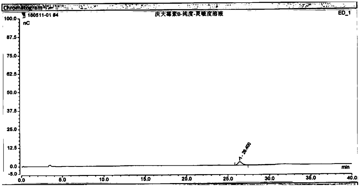 Ion chromatography detection method of gentamicin B purity