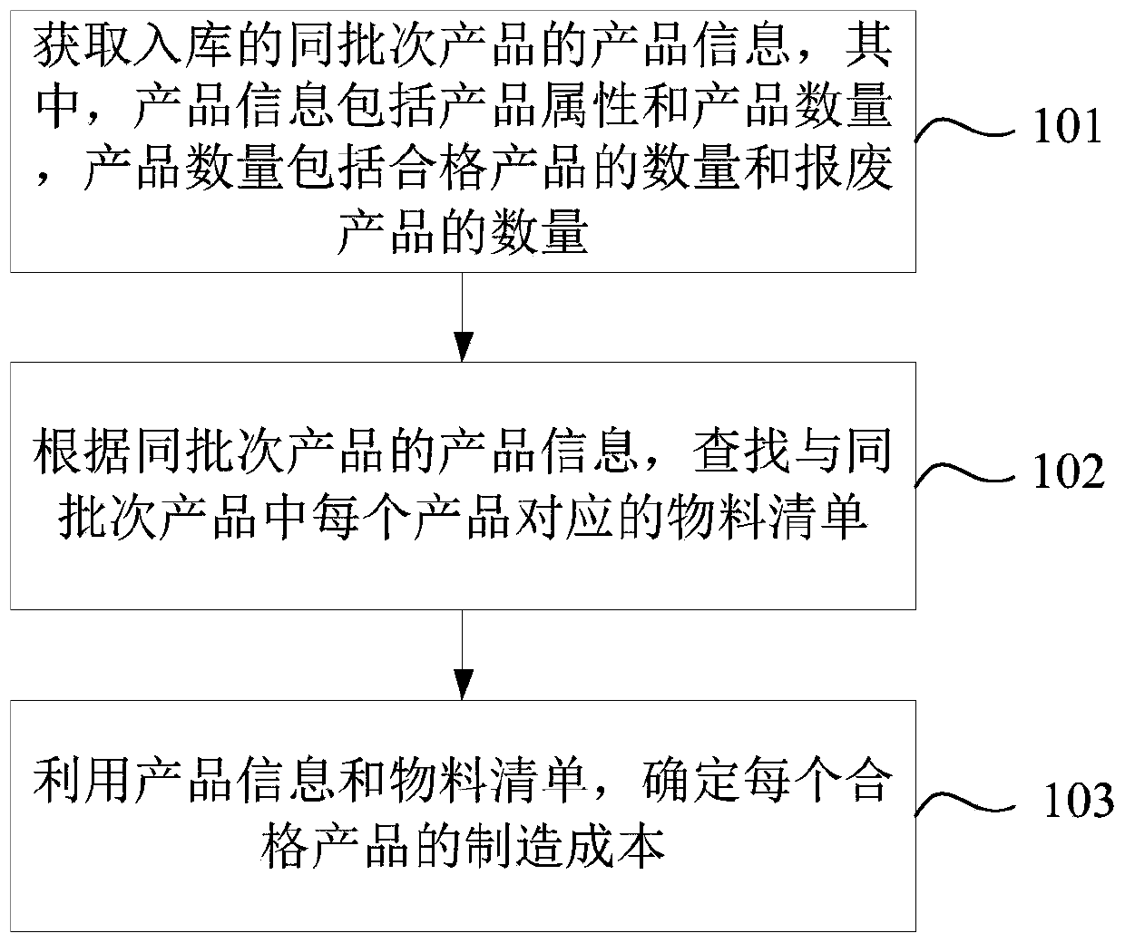 Method and device for determining product cost and computer readable storage medium