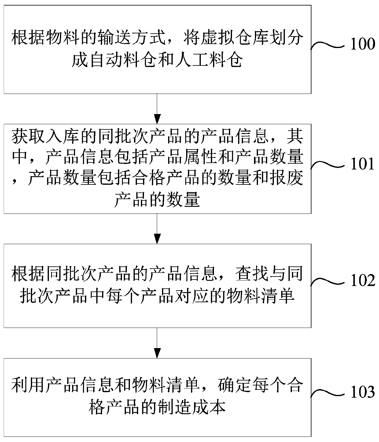 Method and device for determining product cost and computer readable storage medium