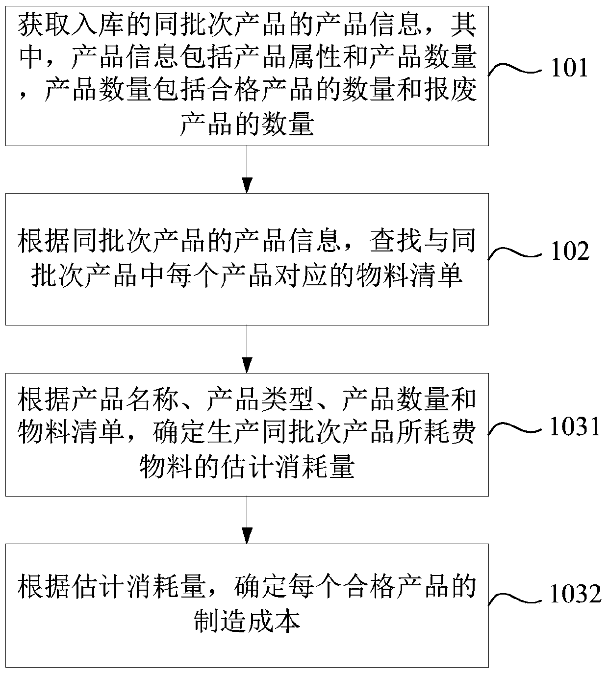 Method and device for determining product cost and computer readable storage medium