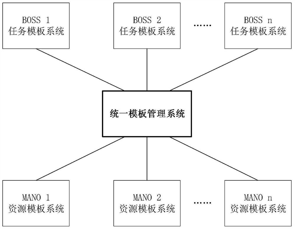 Unified template management system of cloud native network scene arrangement platform