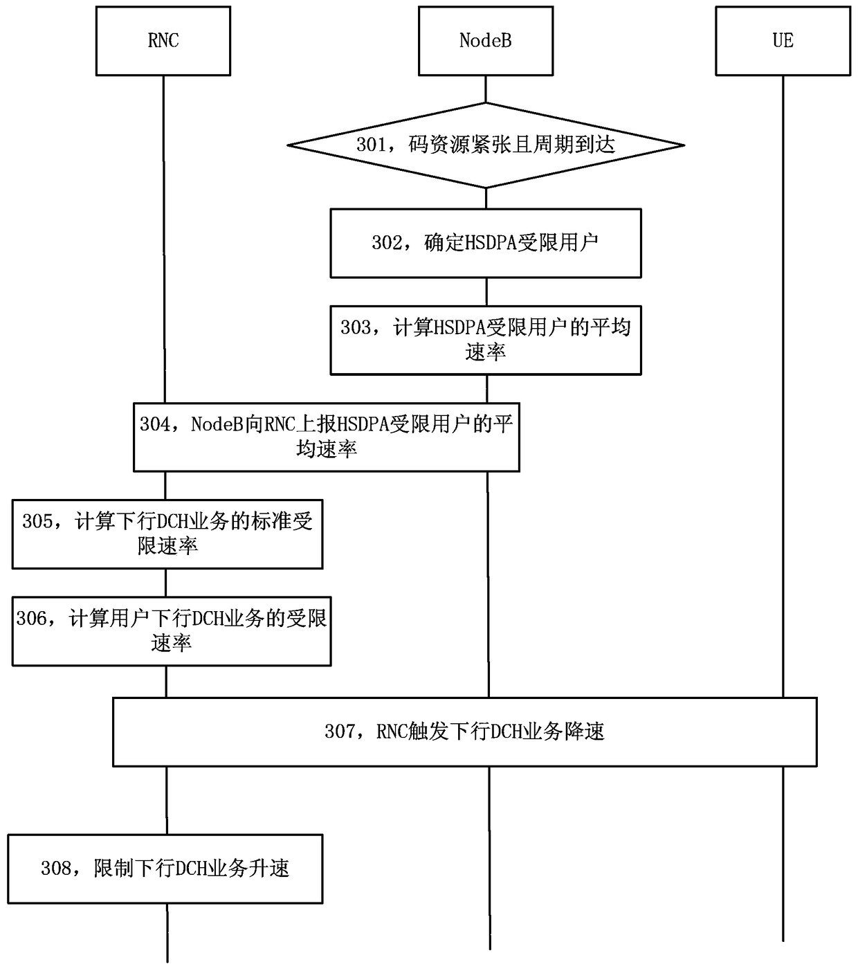 A downlink service resource allocation method and radio network controller