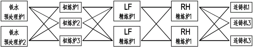 Steelmaking process for large-scale customized production