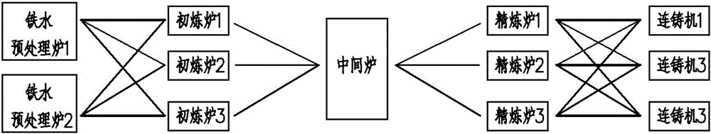 Steelmaking process for large-scale customized production