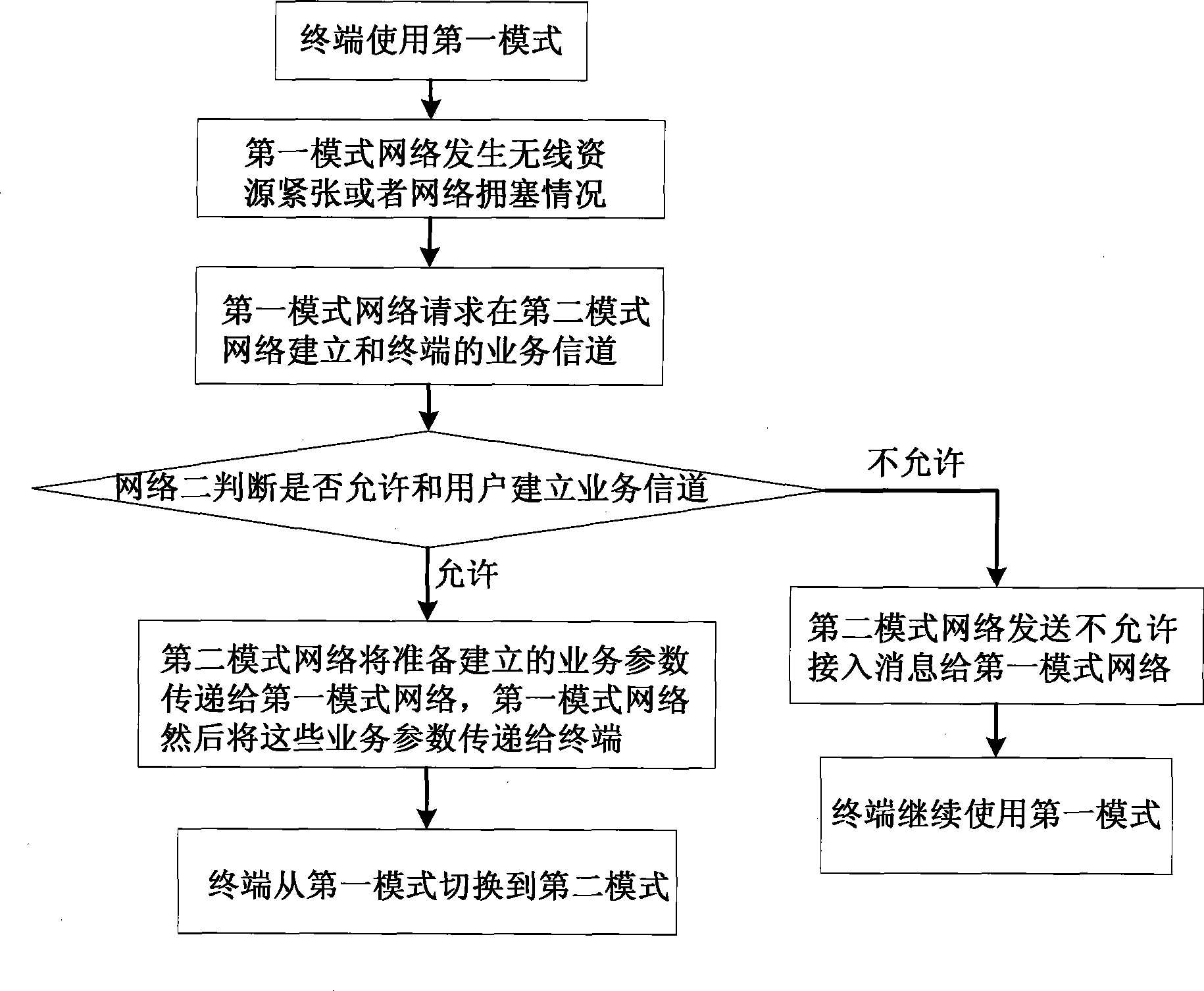 Implementing method for double mode terminal service keeping under network congestion