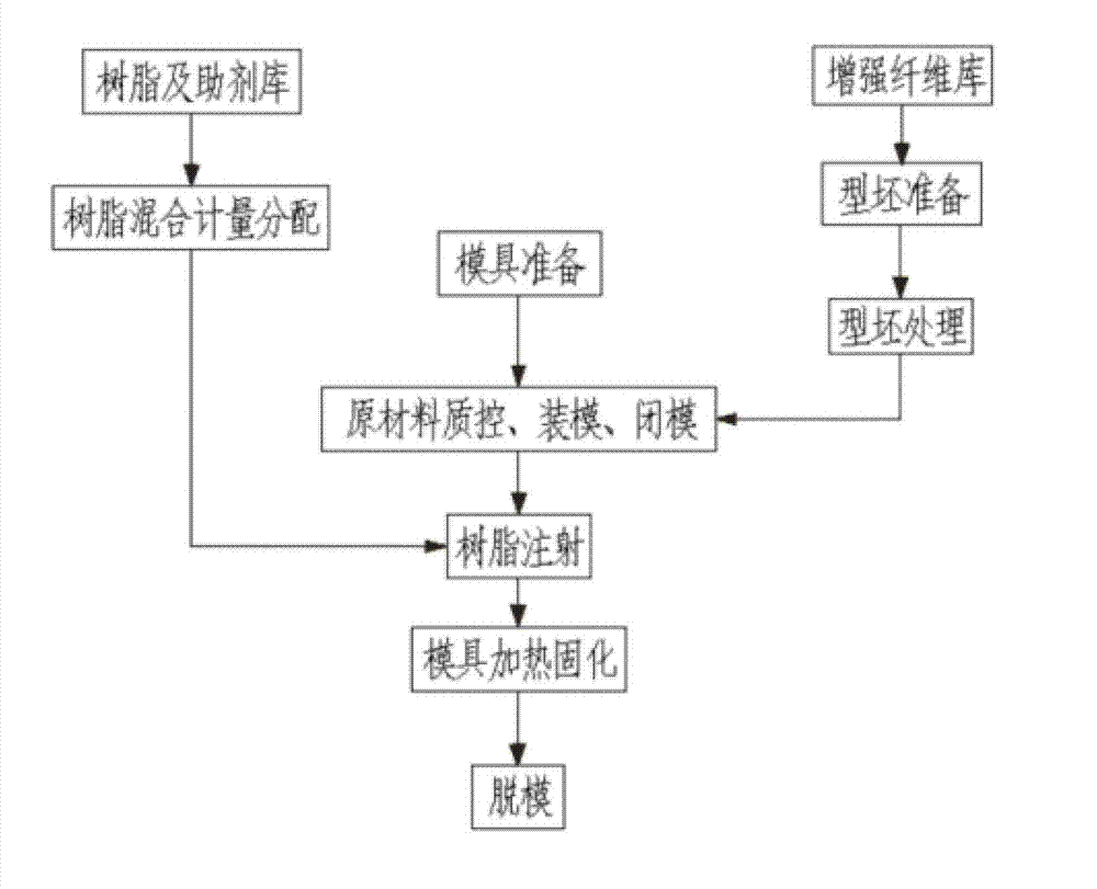 RTM (Resin transfer molding) technology for composite material molding