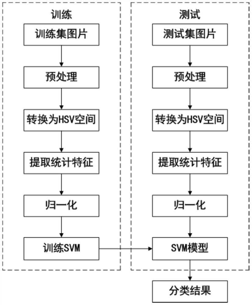 A Bird's Nest Recognition Method for Transmission Lines Based on Statistical Features and Machine Learning