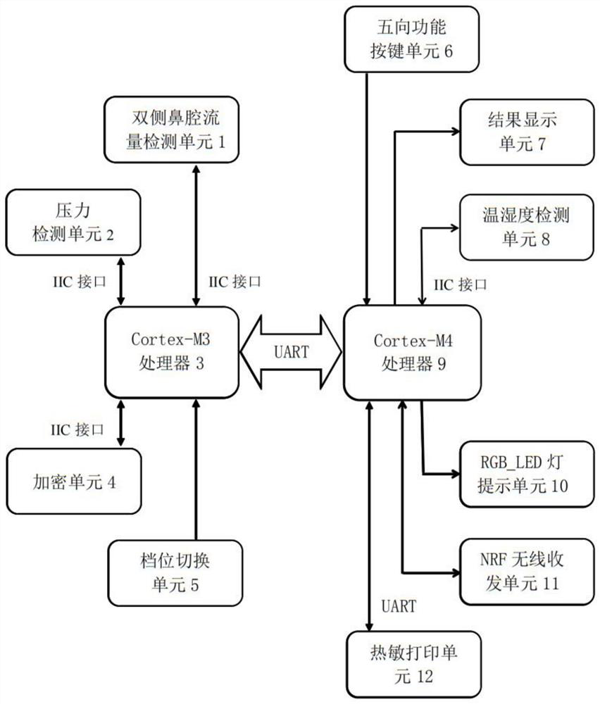 Nasal resistance measuring instrument controlled by double CPUs