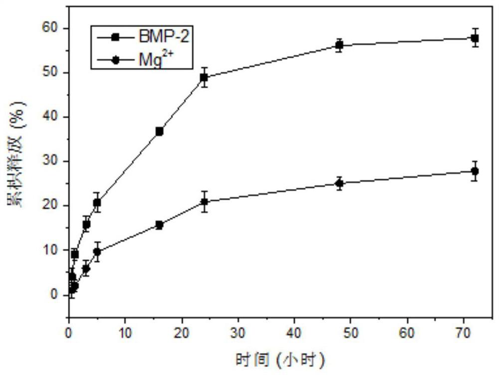 Injectable hydrogel for promoting bone regeneration and preparation method of injectable hydrogel