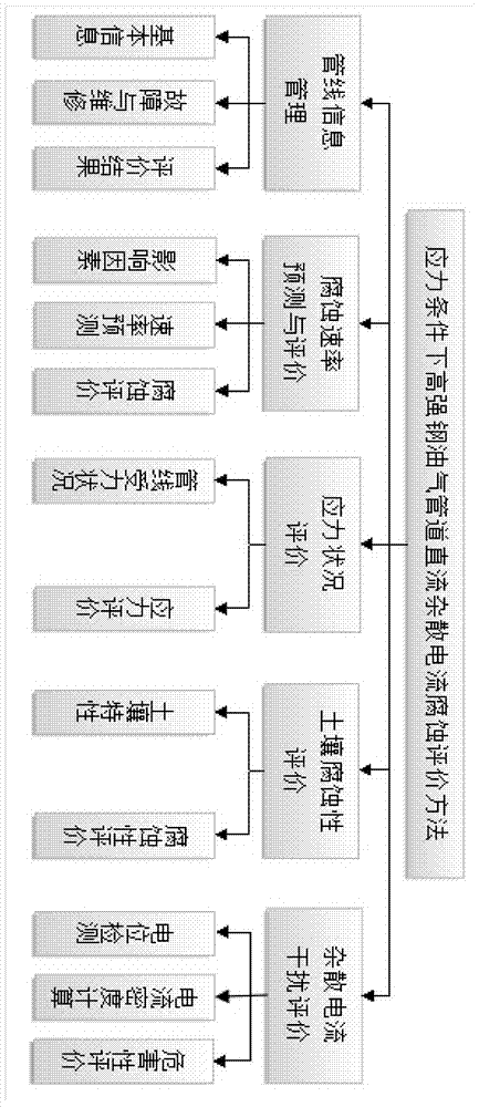 Method for evaluating corrosion of DC stray current on high strength steel for oil gas pipeline under stress condition