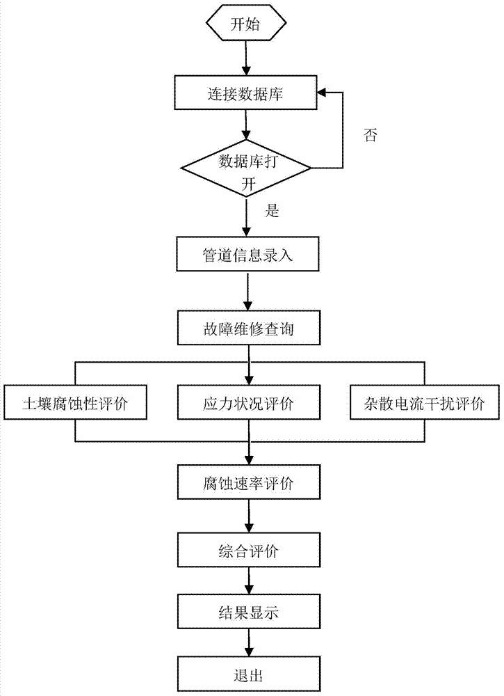 Method for evaluating corrosion of DC stray current on high strength steel for oil gas pipeline under stress condition