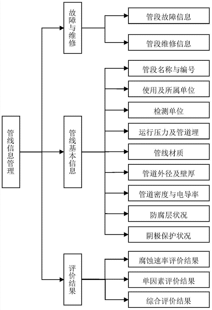 Method for evaluating corrosion of DC stray current on high strength steel for oil gas pipeline under stress condition