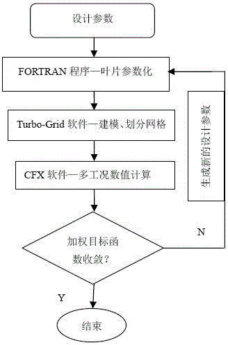 A Design Method of Axial Flow Pump Impeller under All Working Conditions