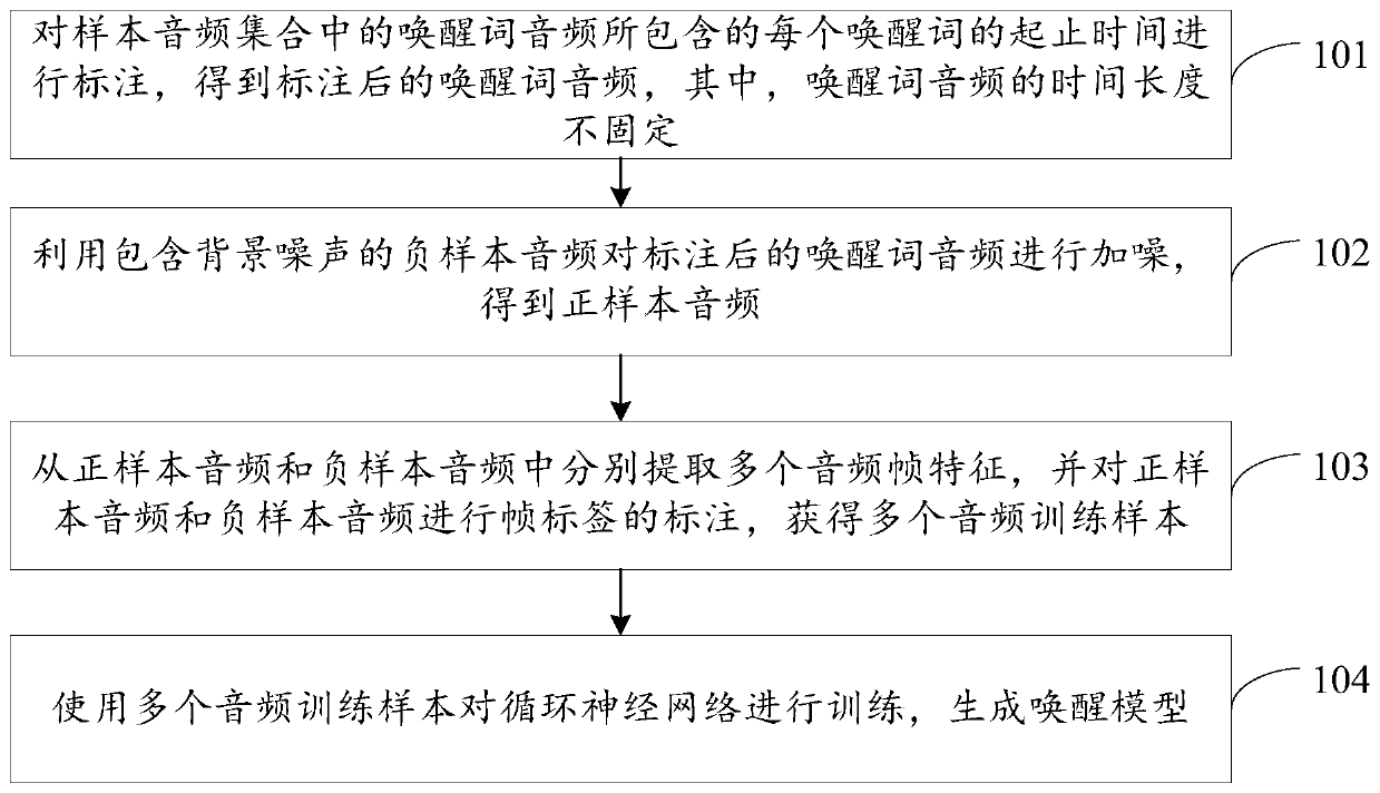 Wake-up model generation method and intelligent terminal wake-up method and device