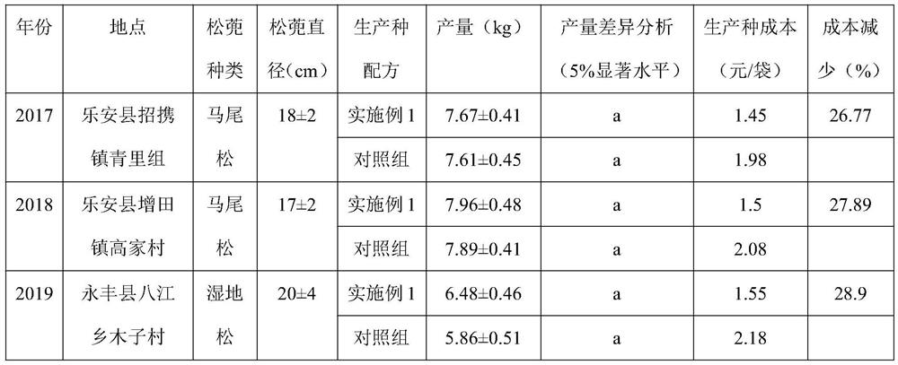 Poria cocos production seed culture base material and preparation method of poria cocos production seeds