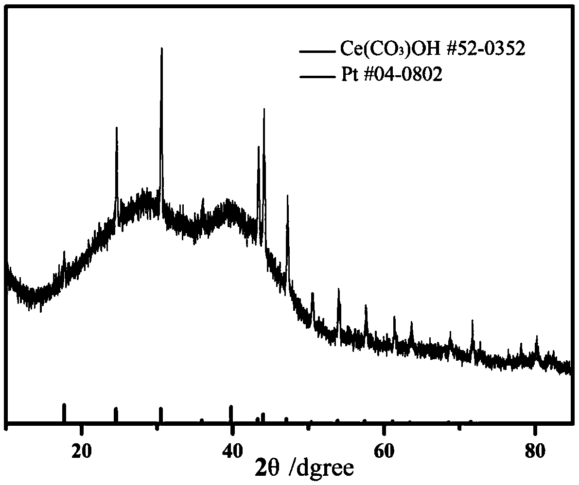 Pt Nanoparticle/hydroxyl bastnaesite nanocluster/graphene composite and preparation method thereof